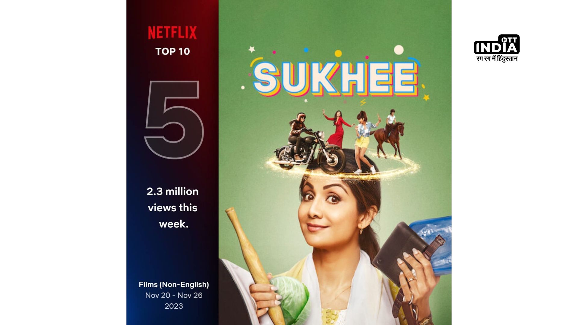 Shilpa Shetty Kundra’s film becomes a global hit on OTT