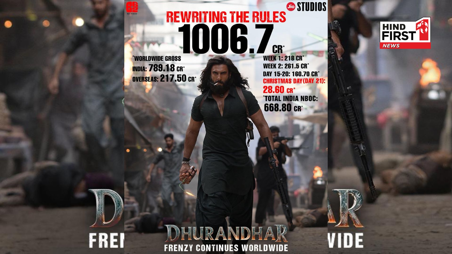 Dhurandhar Crosses Rs.1000 Crore Worldwide in Just 21 Days